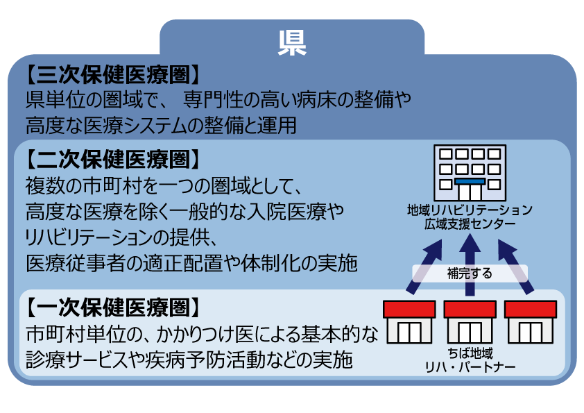 保健医療圏とちば地域リハ・パートナー