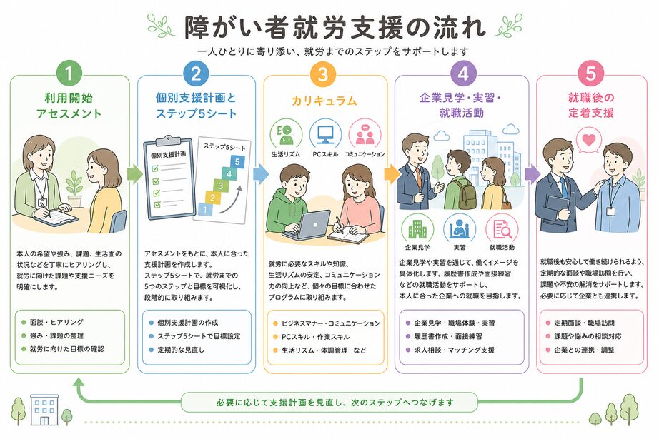 就労移行から定着支援までの流れ