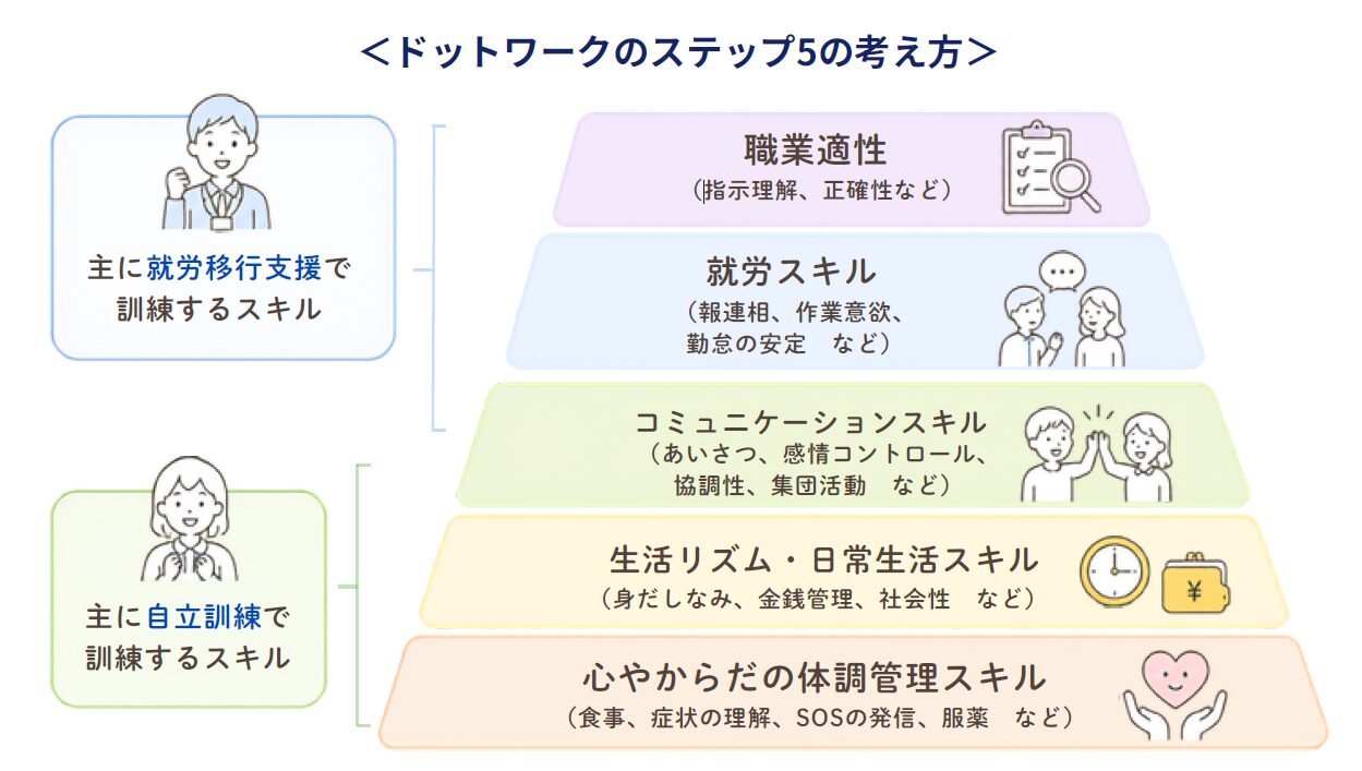 ドットワークのステップ5の考え方